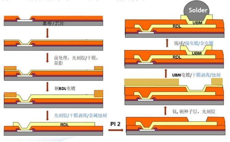 RDL full process flow